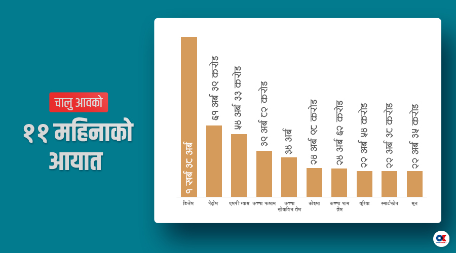 सवारी साधनदेखि इन्धनसम्मको आयात खुम्चियो, गत वर्षभन्दा पौने ३ खर्ब कम