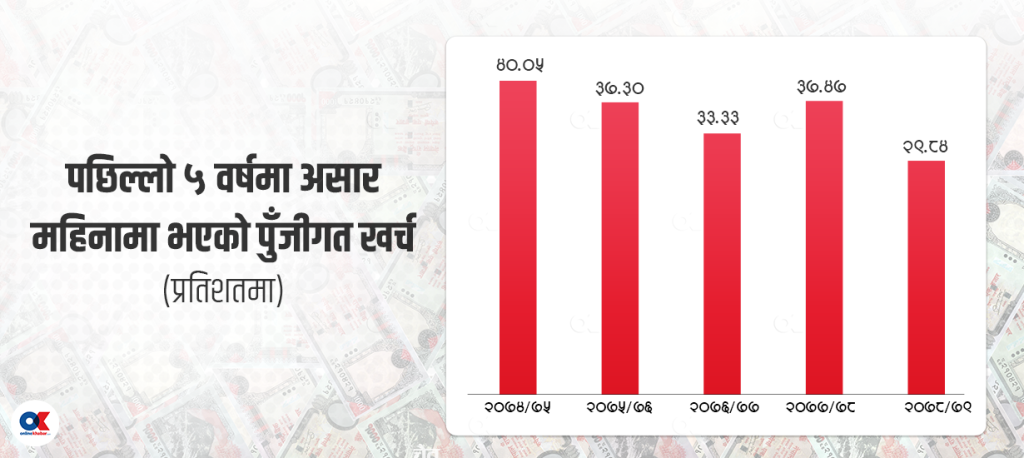 सरकारी बजेटमा बर्खे खोला, असारमा हुने ३६ प्रतिशत पुँजीगत खर्च कहिले सुधार होला ?