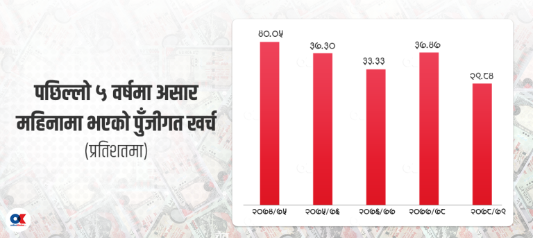 सरकारी बजेटमा बर्खे खोला, असारमा हुने ३६ प्रतिशत पुँजीगत खर्च कहिले सुधार होला ?