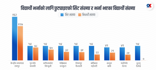 कृषि तथा वन विज्ञान विश्वविद्यालयको कृषि संकायमा जम्मा ३७ प्रतिशत विद्यार्थी भर्ना, ८ क्याम्पसमा विद्यार्थी शून्य