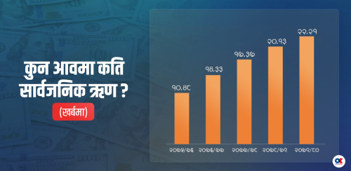 ५ वर्षमै दोब्बर भयो सरकारको ऋण, २२ खर्ब २१ अर्ब पुग्यो