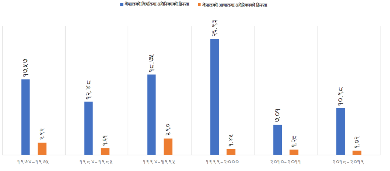 नेपालले गुमाइरहेछ अमेरिकाको निर्यात