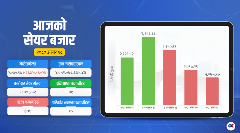 लगातार तेस्रो दिन घट्यो नेप्से, कारोबार रकममा पनि गिरावट