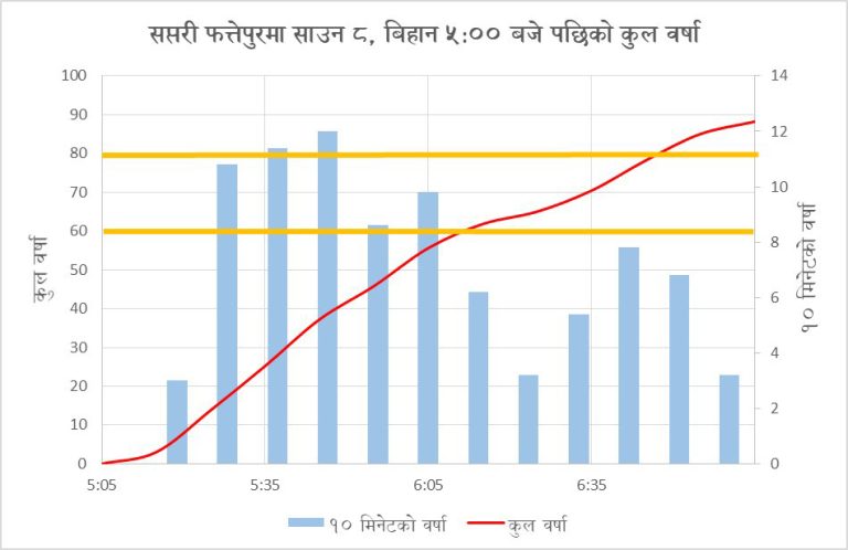 सप्तरीमा भारी वर्षा, होचा स्थानमा सतर्कता अपनाउन आह्वान