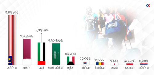 मलेसियामा नेपाली कामदारको ओइरो