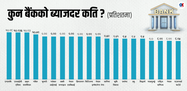 निक्षेपको ब्याजदरमा विविधता, अधिकांश बैंकले घटाए छोटो अवधिको निक्षेपको ब्याजदर