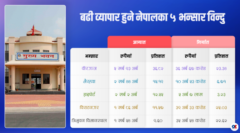 ८५ प्रतिशत व्यापार ५ वटा भन्सारबाट, किन चाहियो १७२ कार्यालय ?