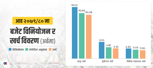 सरकारी आम्दानी र खर्चको तेस्रो अनुमान पनि मिलेन