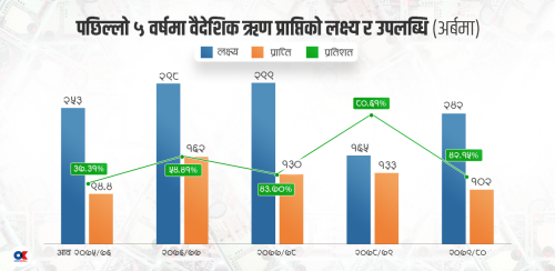 हरेक बजेटमा वैदेशिक ऋणको हावादारी लक्ष्य, आउँछ आधा मात्रै