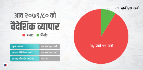 साढे ३ खर्बले घट्यो वैदेशिक व्यापार, आयात–निर्यात दुवैमा गिरावट