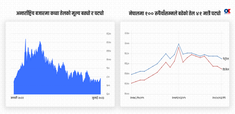 जनतालाई मूल्यवृद्धिको भारी, आयल निगमलाई नाफाको भकारी