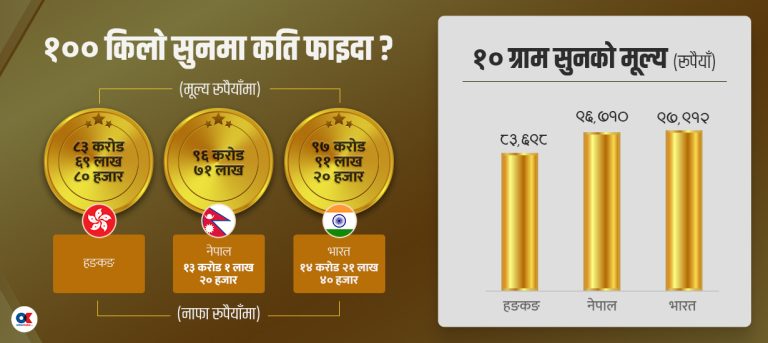 यति ठूलो मात्रामा सुन तस्करी किन र कसरी ?