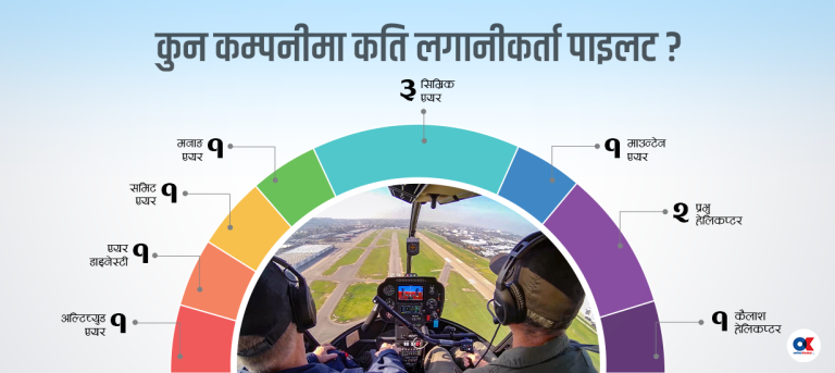 लगानीकर्ताले हेलिकप्टर उडाउन नपाउने नियमले एक दर्जन पाइलटमाथि प्रतिबन्ध