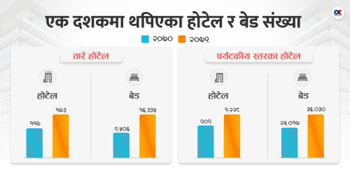 एक दशकमा थपिए ३७५ ठूला होटल र १५ हजार बेड