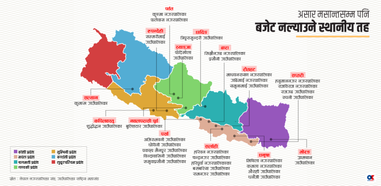 समयमा बजेट नल्याउनेमा मधेशका स्थानीय तह धेरै