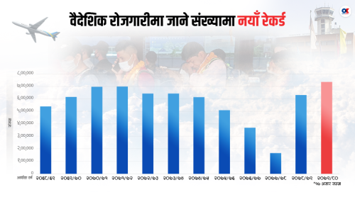 देशमा निराशाको दर्पण : कामको खोजीमा साढे ११ महिनामा साढे ७ लाख नेपाली विदेशिए