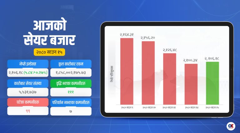 लगातार ५ दिन घटेपछि नेप्सेमा सामान्य वृद्धि, कारोबार रकम निरन्तर ओरालो