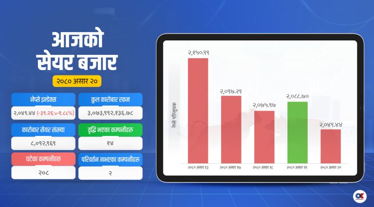 आर्थिक वर्षको क्लोजिङ नजिकिंदा नेप्सेमा उच्च गिरावट