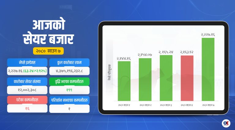 मौद्रिक नीतिलाई सेयर बजारको स्वागत, ६३.२४ अंकको वृद्धि