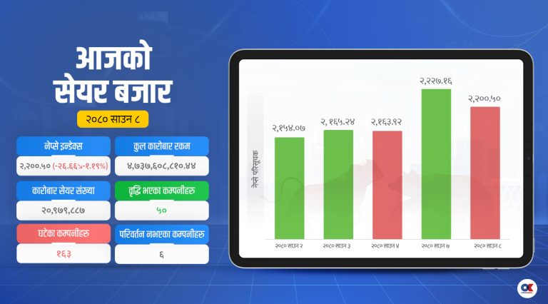 मौद्रिक नीतिपछि द्विविधामा लगानीकर्ता : उतारचढावबीच २६ अंकले घट्यो नेप्से