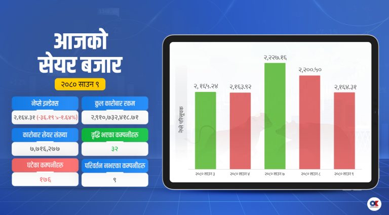 दोस्रो दिन पनि नेप्सेमा उच्च अंकको गिरावट, कारोबार रकम झण्डै ३ अर्ब