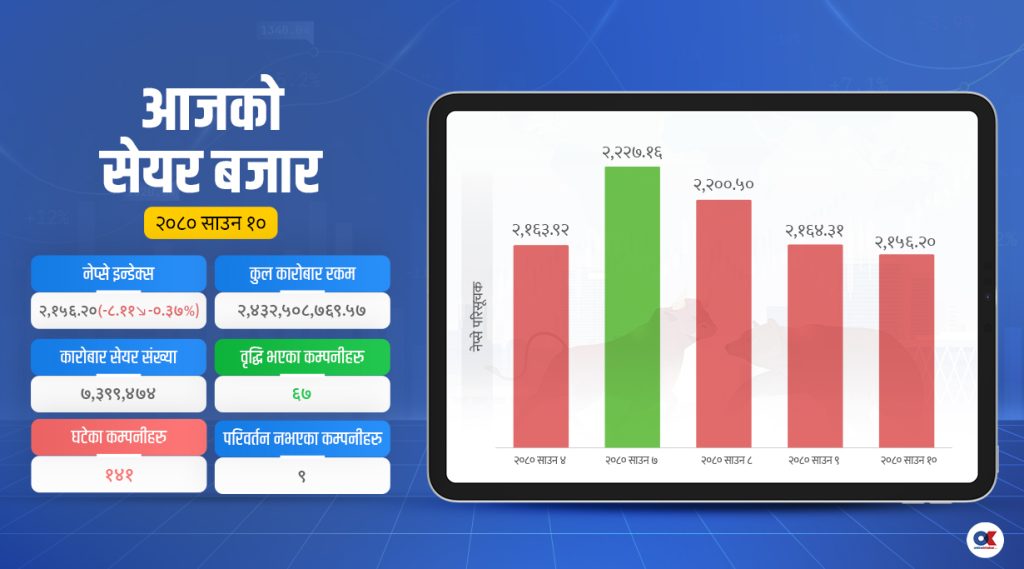 मौद्रिक नीतिपछि लगातार तेस्रो दिन पनि घट्यो नेप्से, कारोबार रकम पनि खुम्चिंदै