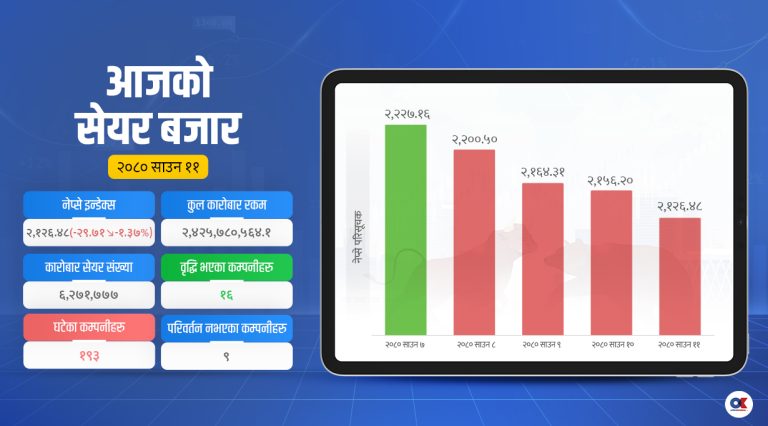 मौद्रिक नीतिपछिको सेयर बजारको ओरालो यात्रा रोकिएन  