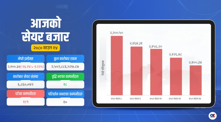 मौद्रिक नीतिपछिको पाँच दिनमा १२७ अंकले घट्यो नेप्से