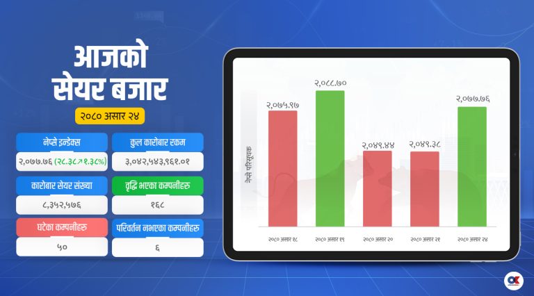 दोहोरो अंकले बढ्यो सेयर बजार, होटल-पर्यटन र डिबेञ्चरमा लगानीकर्ता आकर्षित