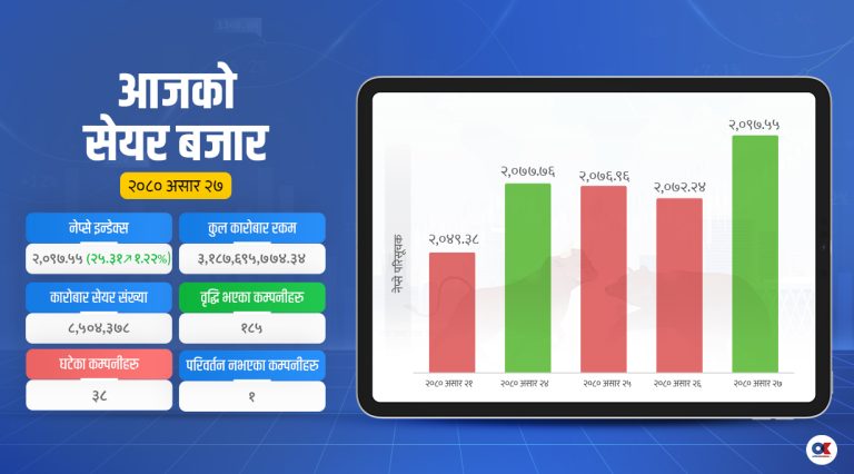 नेप्सेमा २५.३१ अंकको वृद्धि, हाइड्रोपावर कम्पनीमा लगानीकर्ताको आकर्षण