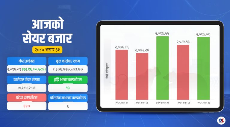 आर्थिक वर्षको अन्तिम दिन बैंकिङ उपसूचकमा वृद्धि हुँदा दोहोर अंकले बढ्यो नेप्से