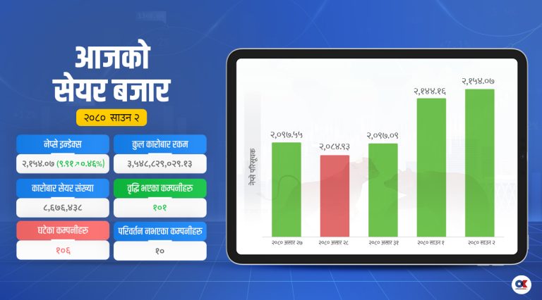 वाणिज्य बैंकमा लगानीकर्ताको आकर्षणले बढ्यो नेप्से, कारोबार रकम पनि वृद्धि