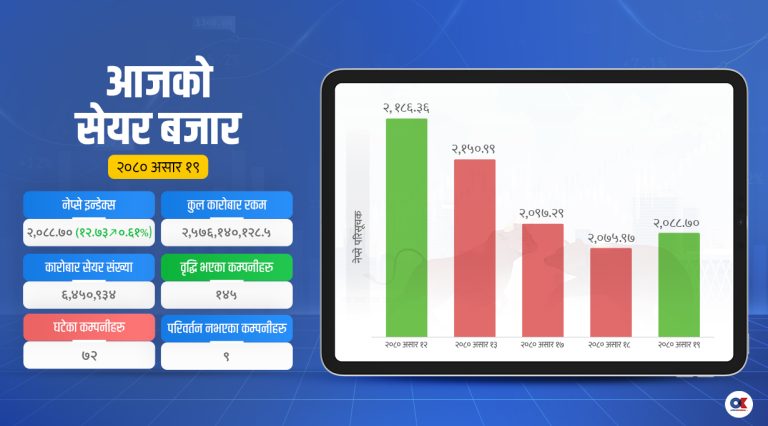 सेयर बजारमा १२.७३ अंकको वृद्धि, होटल क्षेत्र लगानीकर्ताको रोजाइमा