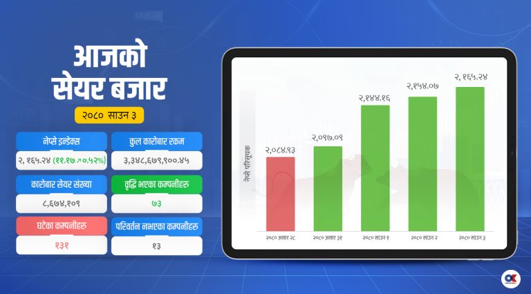 बैंकिङ क्षेत्रमा लगानीकर्ताको आकर्षण कायमै, लगातार चौथो दिन पनि बढ्यो नेप्से