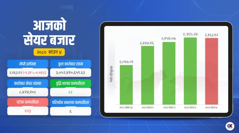 मौद्रिक नीति अगाडि लगानीकर्ता पर्ख र हेरको अवस्थामा, नेप्सेमा सामान्य गिरावट