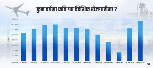 वैदेशिक रोजगारीमा रेकर्डको वर्ष : विदेशिए ७ लाख ७१ हजार युवा