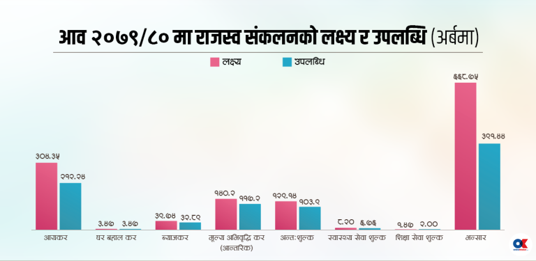 सरकारको राजस्वमा साढे ४ खर्बको भ्वाङ, गत वर्षभन्दा पनि १० प्रतिशतले घट्यो