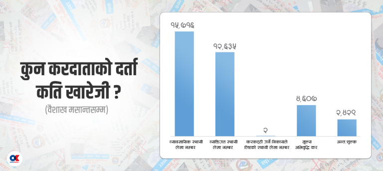 १० महिनामै प्रणालीबाट किन बाहिरिए साढे ३५ हजार करदाता ? 