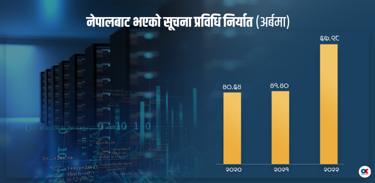 नेपालबाट ६७ अर्ब बढीको आईटी सेवा निर्यात, एक वर्षमा ६४ प्रतिशतले वृद्धि