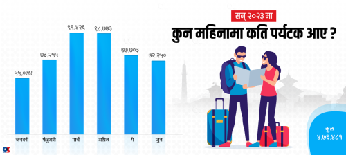 प्रतिमहिना औसत पर्यटक आगमन ७९ हजार नाघ्यो, अपेक्षा अनुसार बढेनन् चिनियाँ