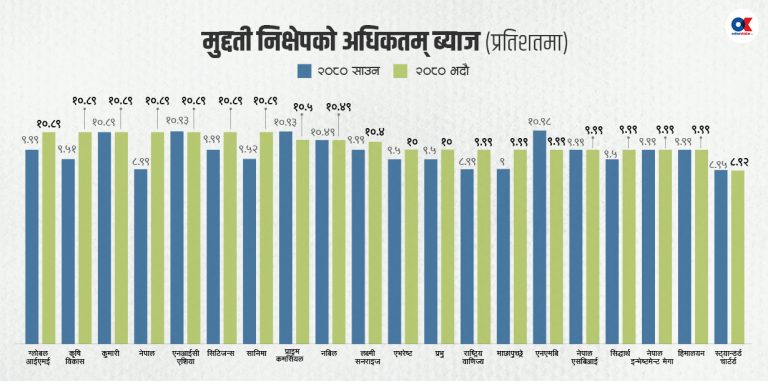 ११ बैंकको ब्याजदर बढ्यो, ४ को घट्यो र ५ को यथावत