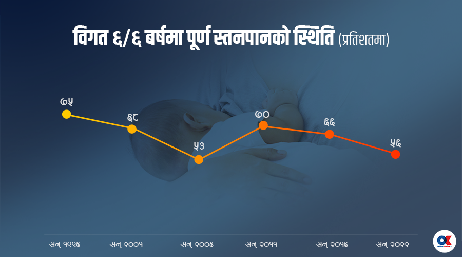 घट्दैछ नेपालमा पूर्ण स्तनपान गराउने आमाको संख्या