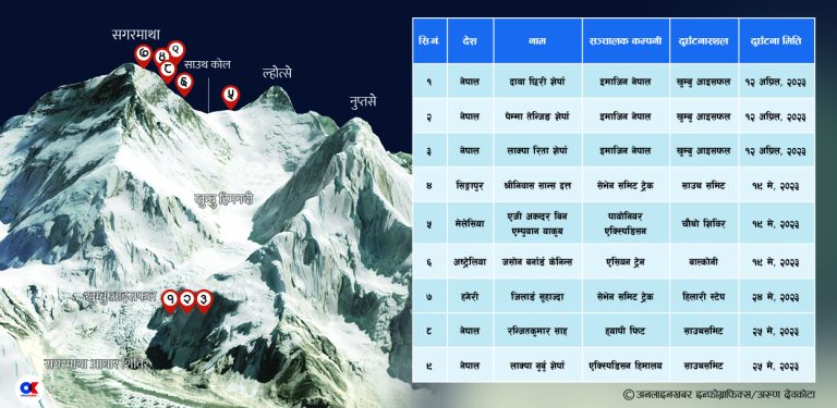 सगरमाथामा शवको थुप्रो