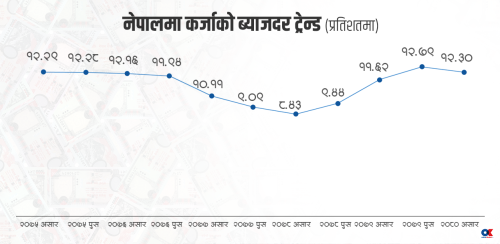 अर्थतन्त्रमा चरम निराशा : कर्जा विस्तार ४२ वर्षयताको कमजोर