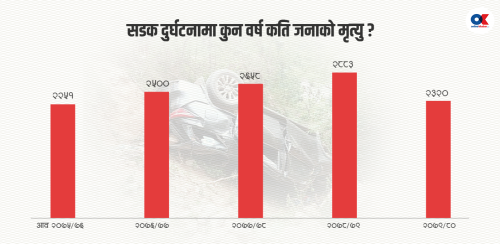 सडक दुर्घटनाको कहालीलाग्दो शृङ्खला : ५ वर्षमा १२ हजार ६१२ जनाको मृत्यु