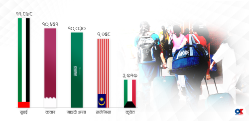 साउनमा वैदेशिक रोजगारीमा जाने कामदारको संख्या घट्यो