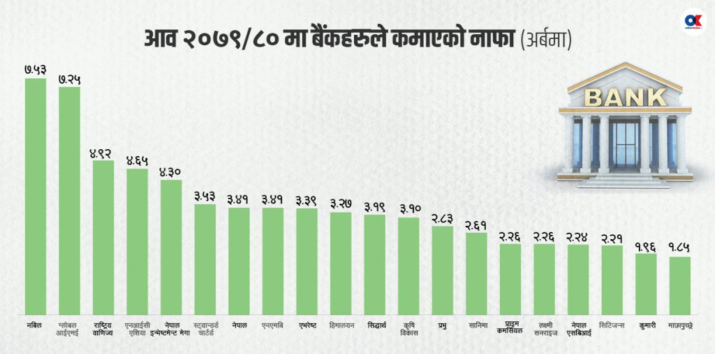 आधा दर्जन बैंक लाभांश बाँड्न नसक्ने अवस्थामा, मर्जर भएका बैंकको अवस्था निराशाजनक