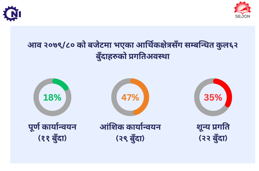 बजेटका अर्थतन्त्रसँग सम्बन्धित १८ प्रतिशत कार्यक्रम मात्रै कार्यान्वयन