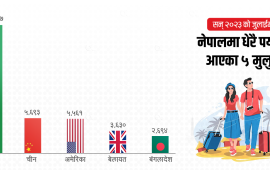 बढ्न थाले चिनियाँ पर्यटक, अमेरिकीलाई उछिन्दै दोस्रो स्थानमा