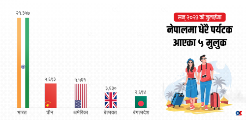 बढ्न थाले चिनियाँ पर्यटक, अमेरिकीलाई उछिन्दै दोस्रो स्थानमा